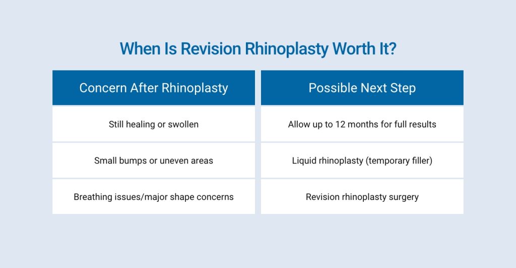 Simple chart showing when patients may consider revision rhinoplasty, including healing time, liquid rhinoplasty for small concerns, or surgical revision for larger issues.