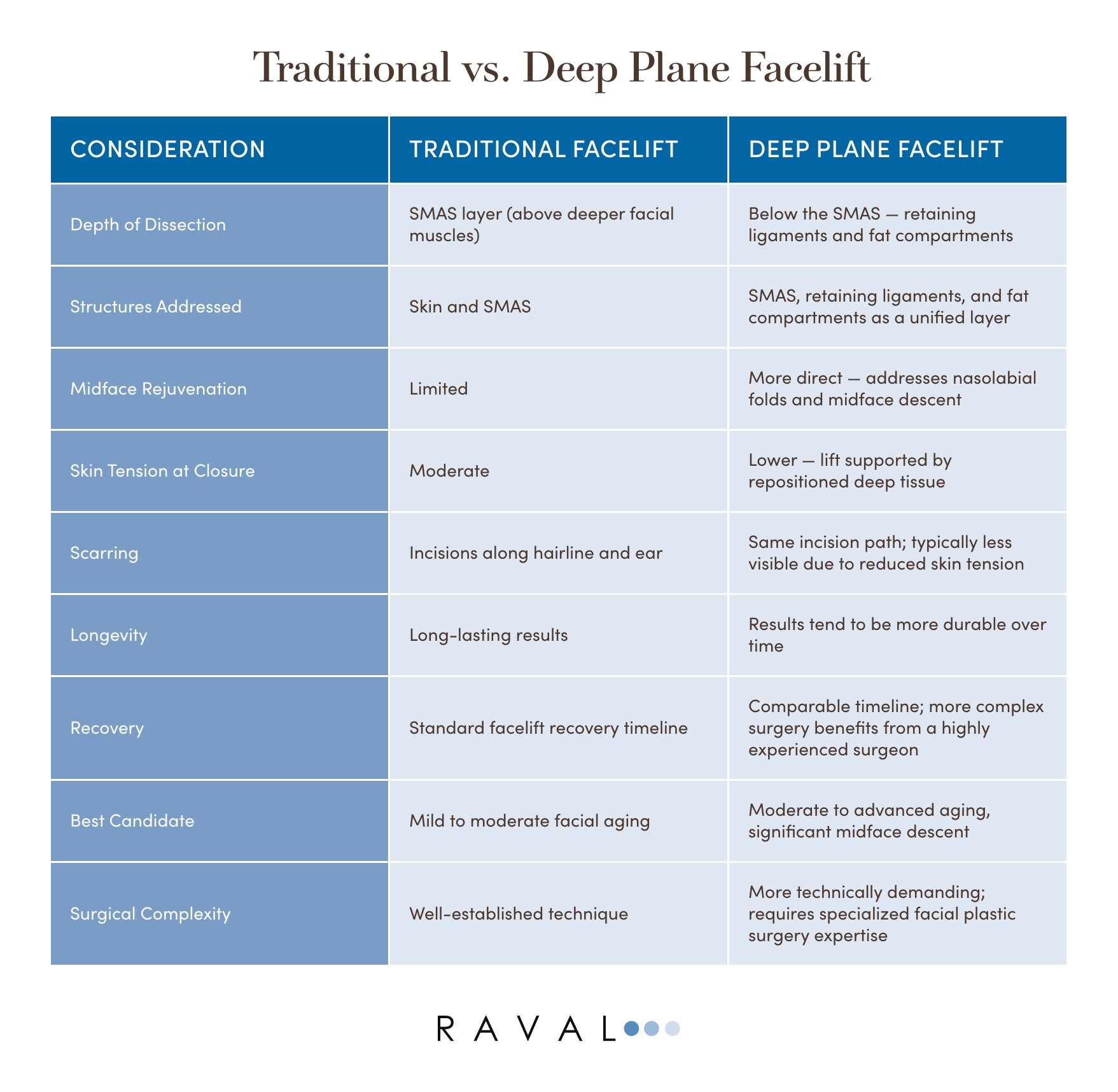 Infographic from Raval Facial Aesthetics of a table comparing the considerations between a traditional facelift vs a deep plane facelift.