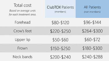 How much does Botox and Dysport Cost?